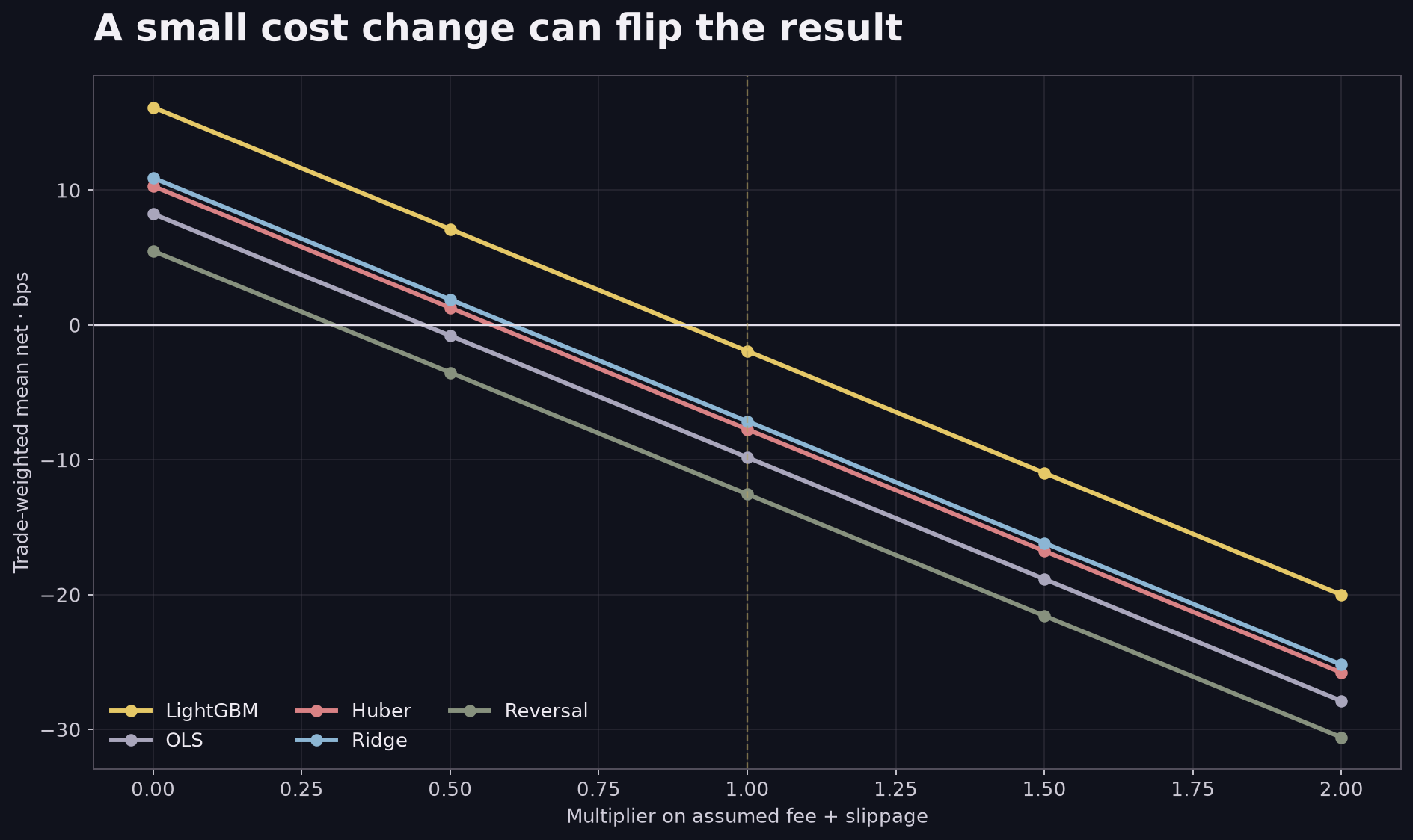 Cost sensitivity curves for the original five models show net returns declining as assumed fees and slippage increase