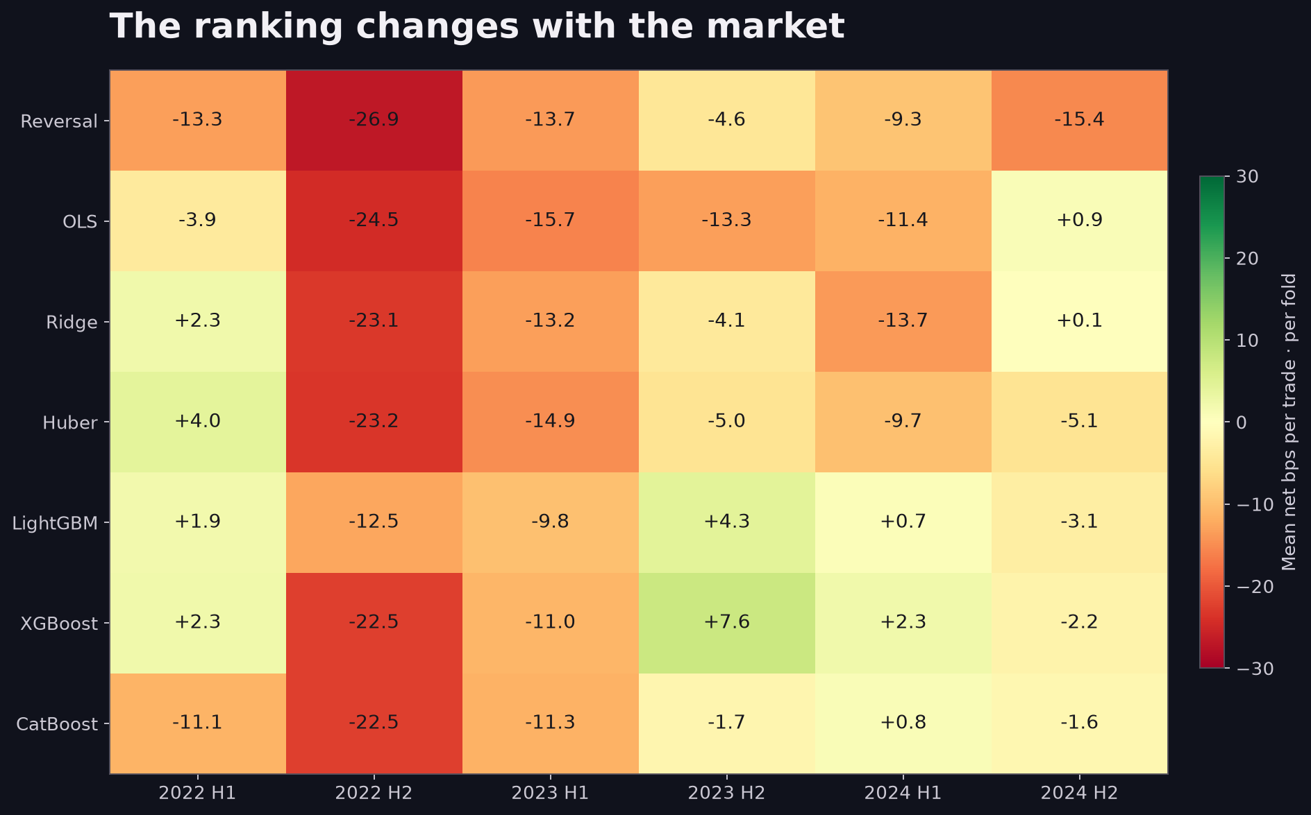 Heatmap of net basis points per trade for seven models across six half-year folds from 2022 to 2024