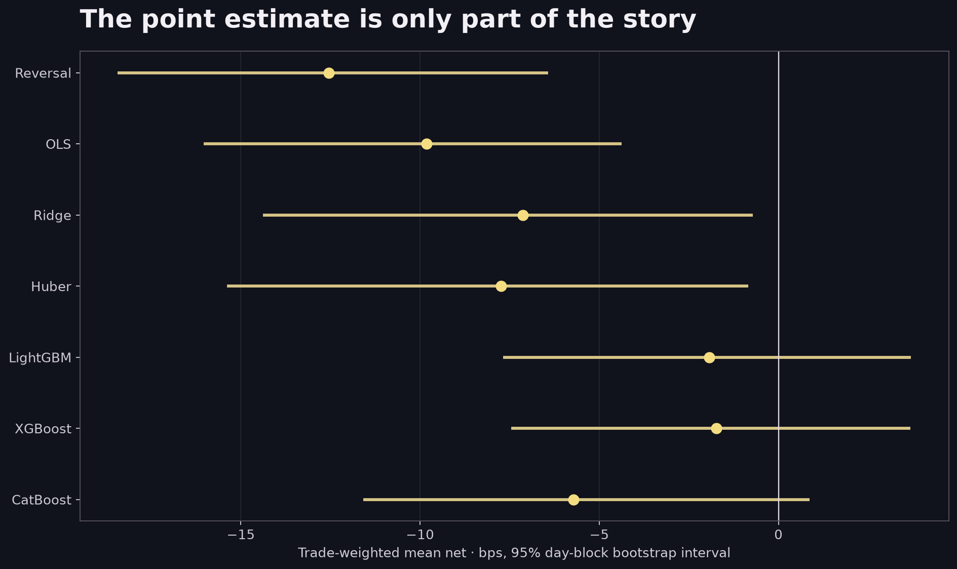 Seven models' mean net returns with 95 percent block bootstrap intervals; intervals for all three tree boosters cross zero