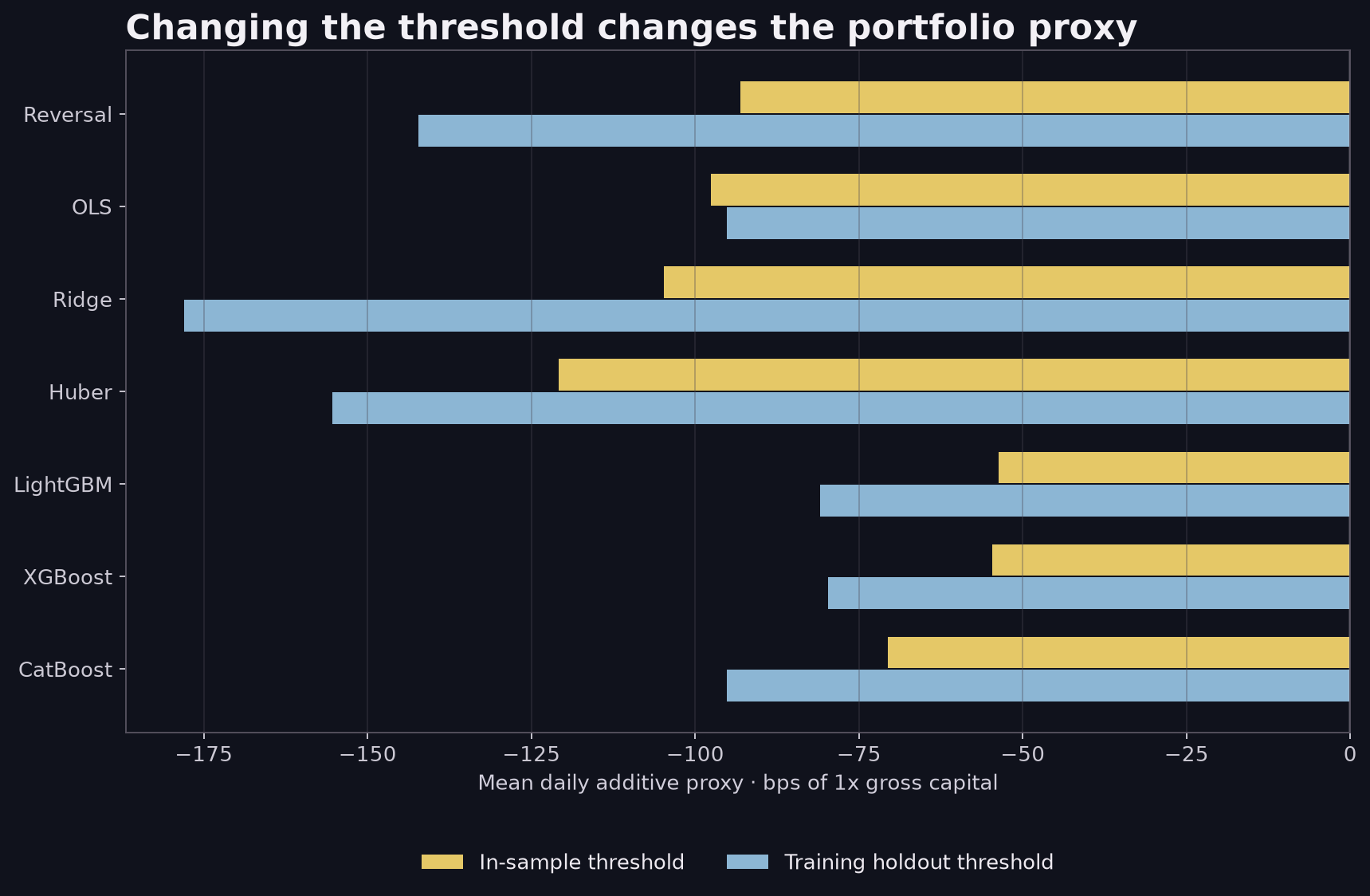 Mean daily additive portfolio proxy for seven models using in-sample versus training-holdout thresholds