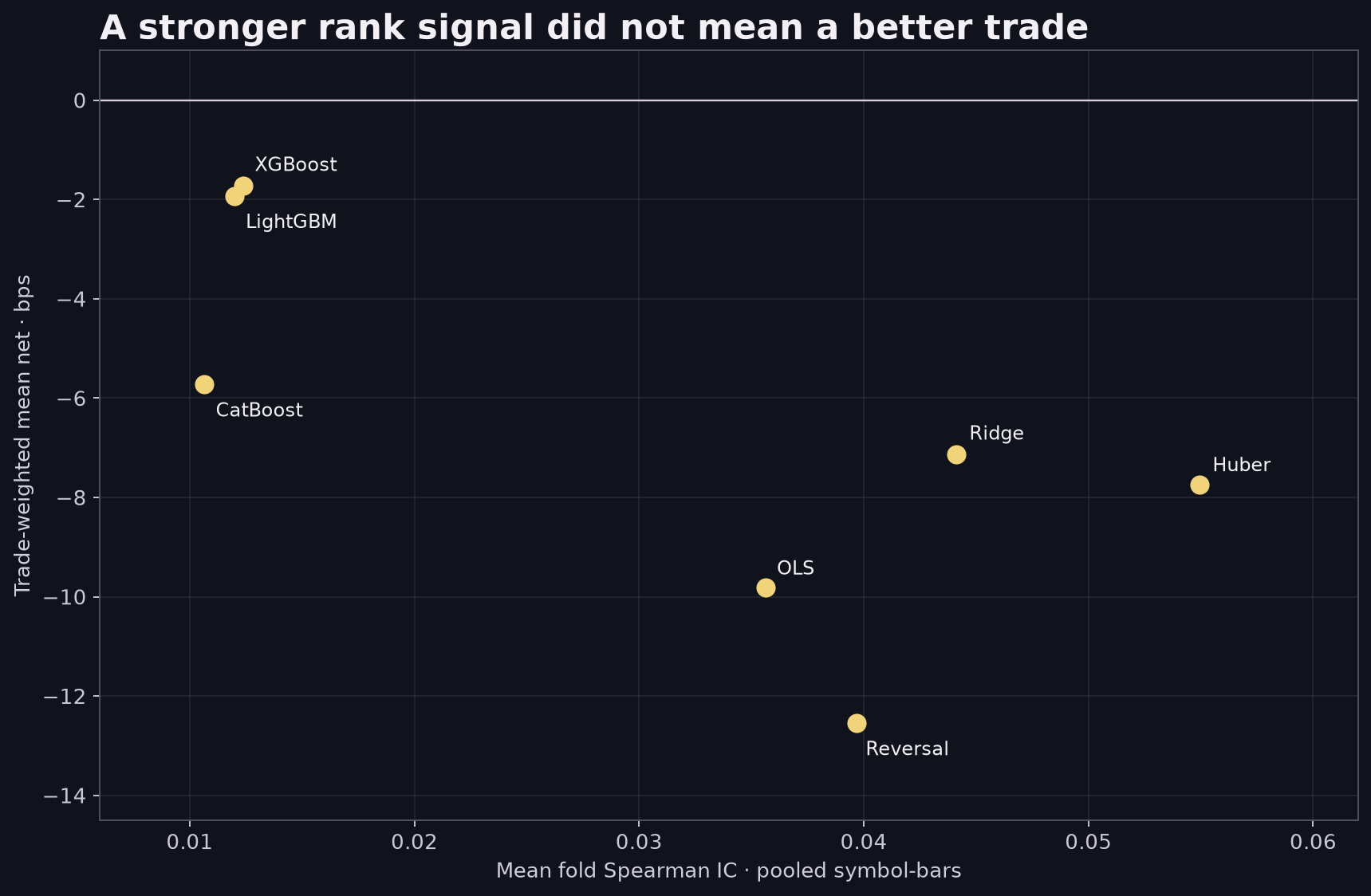 Scatterplot of seven models showing pooled IC against modeled net per trade