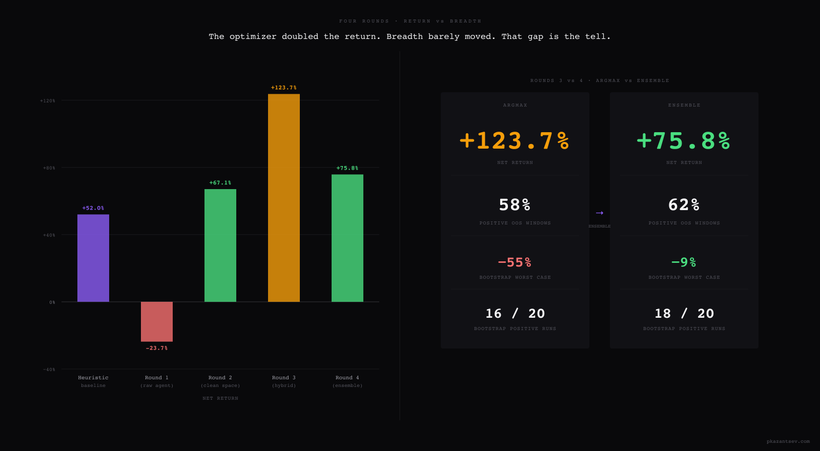 Left: bar chart of net return across five rounds (heuristic baseline +52%, round 1 −24%, round 2 +67%, round 3 +124%, round 4 +76%). Right: breadth vs magnitude comparison for rounds 3 and 4.