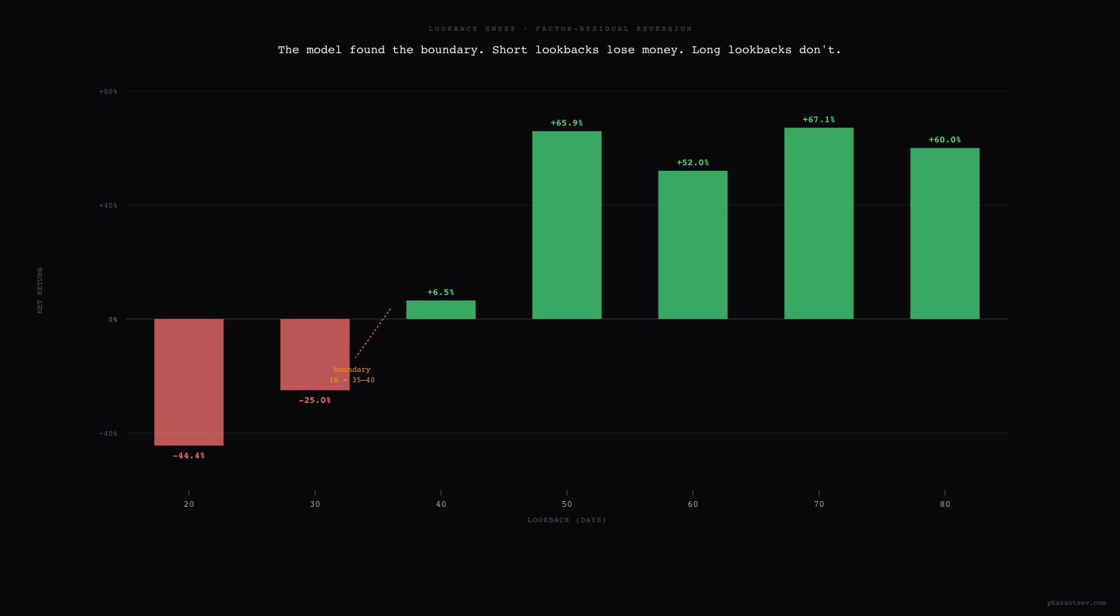 Bar chart of net return by lookback period. Lookbacks 20–30 days are negative (red). Lookbacks 50–80 days are positive (green, +52% to +67%). Lookback 40 with reb20 is marginally positive at +6.5%.