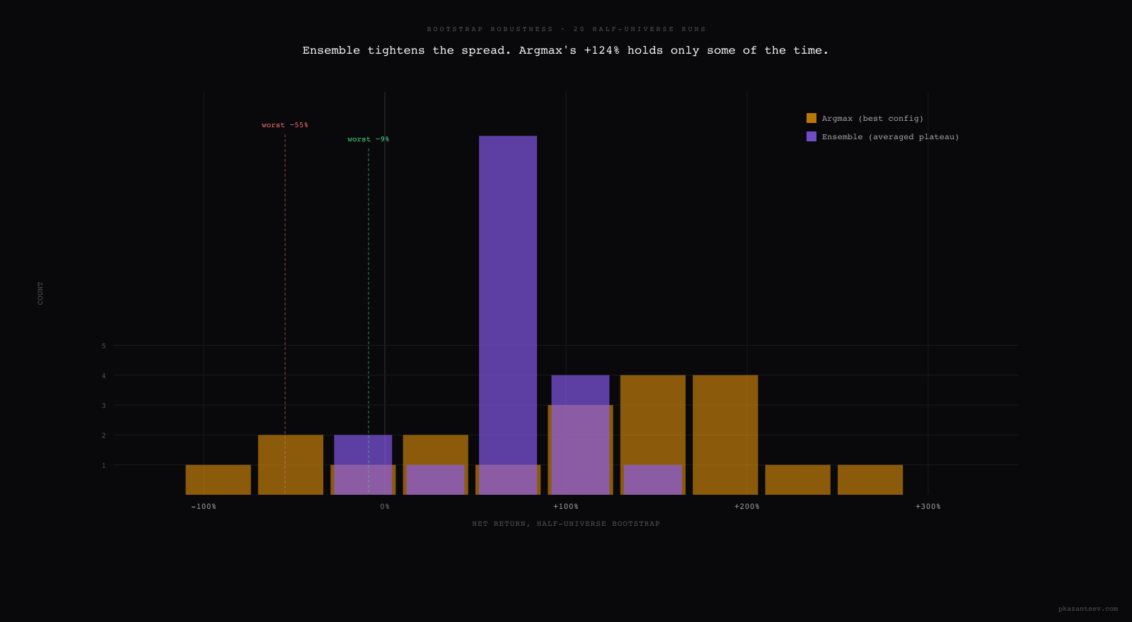 Histogram of bootstrap returns. Argmax distribution (orange) is wide and has a long left tail. Ensemble distribution (green) is tighter and has a much smaller worst case.