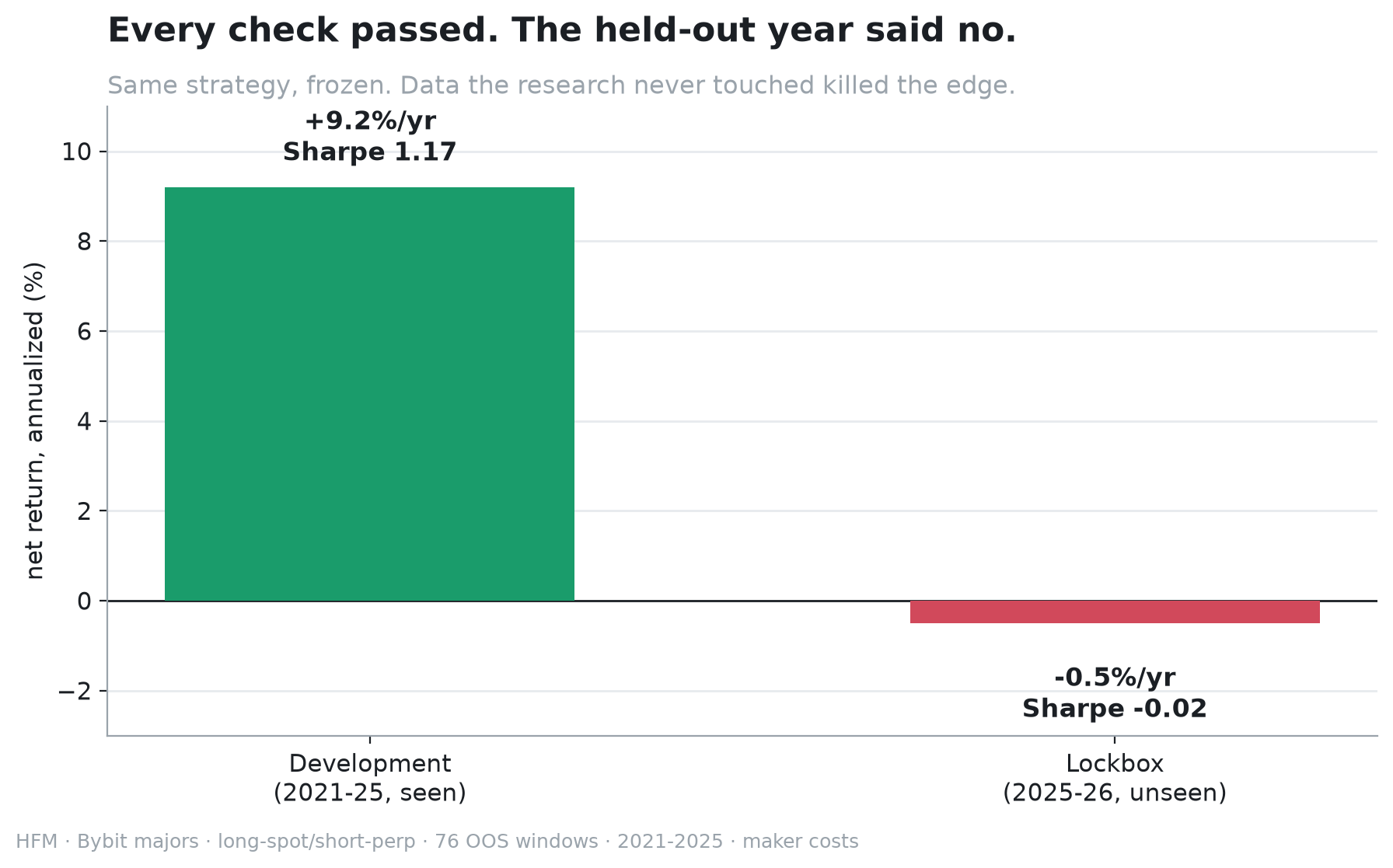 Development result vs lockbox out-of-sample result for funding carry