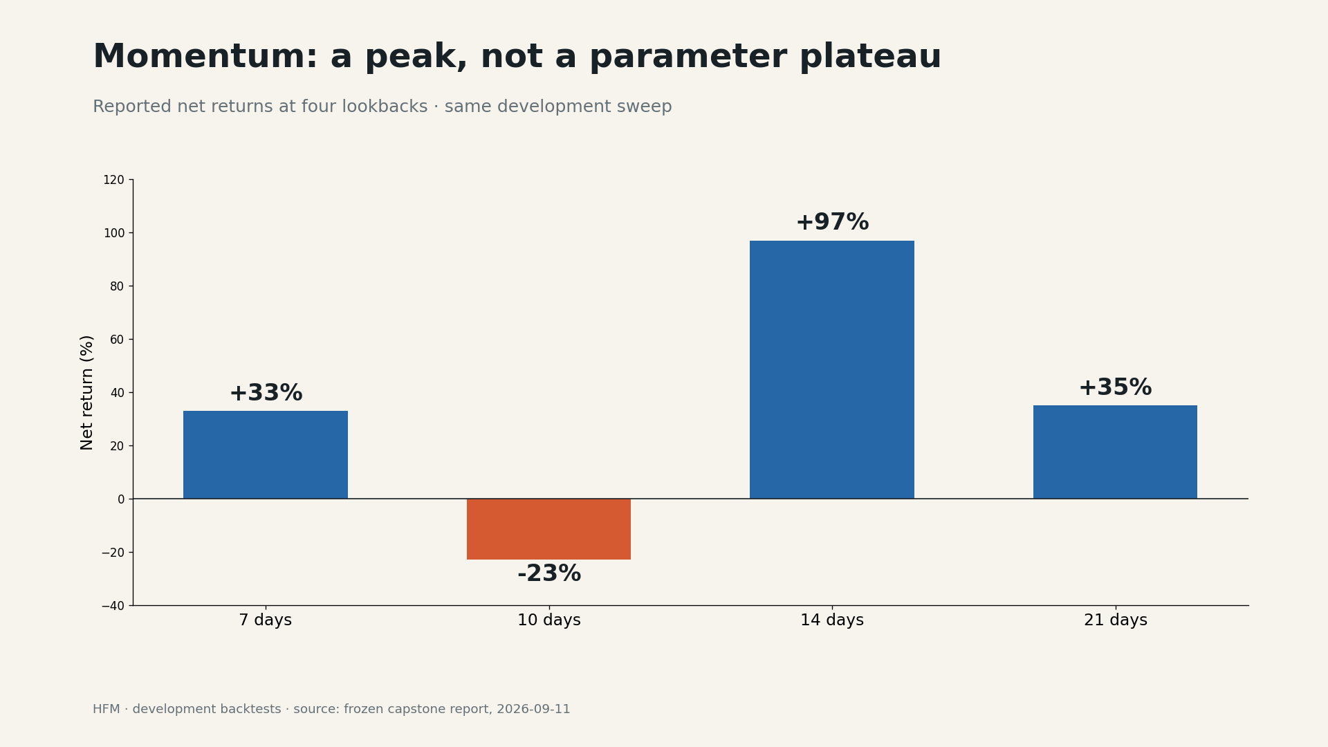Momentum net returns at four lookback settings: +33%, −23%, +97%, +35%