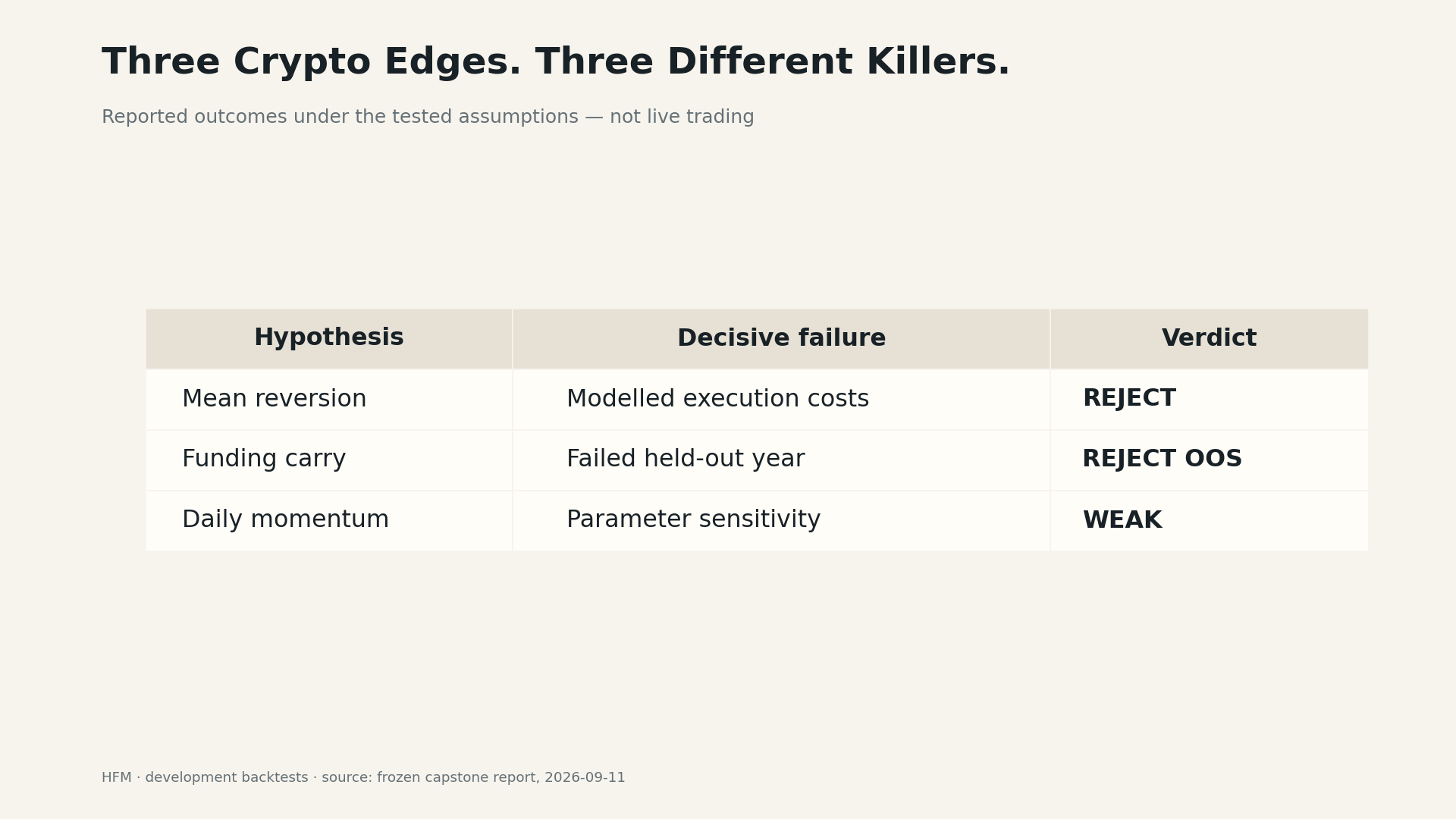 Three hypotheses and their decisive failure modes
